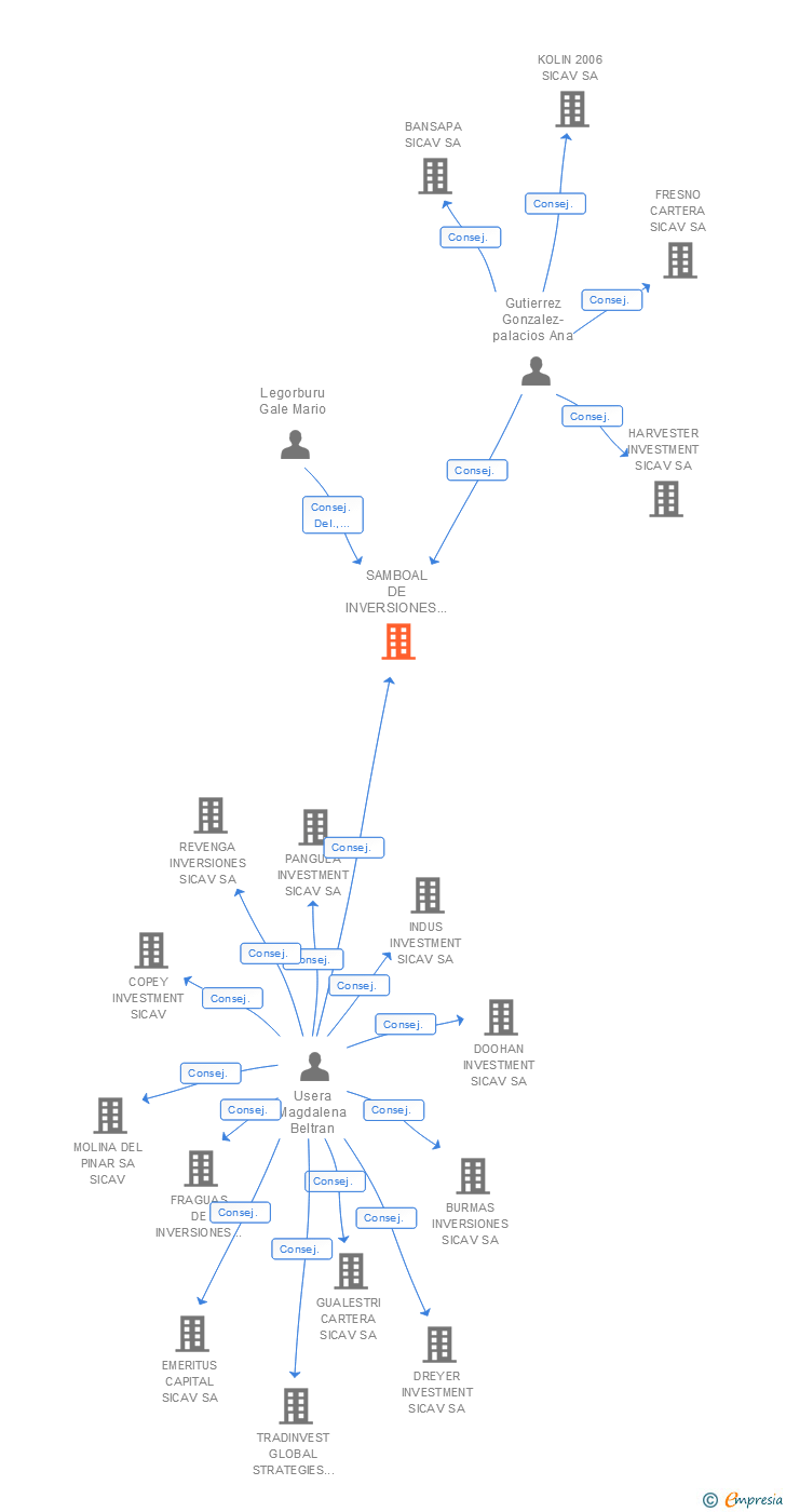 Vinculaciones societarias de SAMBOAL DE INVERSIONES SL
