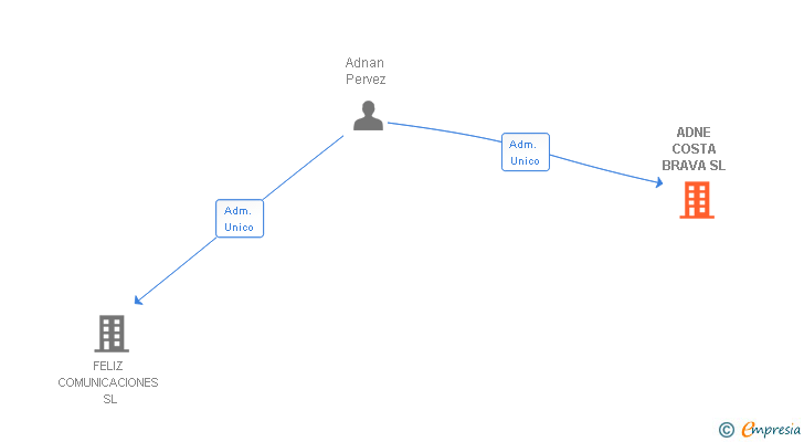 Vinculaciones societarias de ADNE COSTA BRAVA SL (EXTINGUIDA)