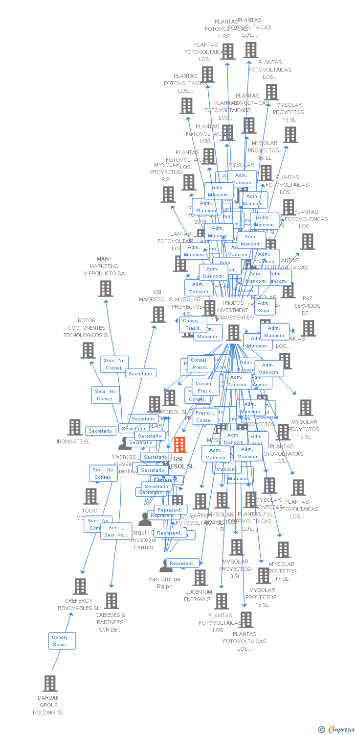 Vinculaciones societarias de GSI FIDESOL SL