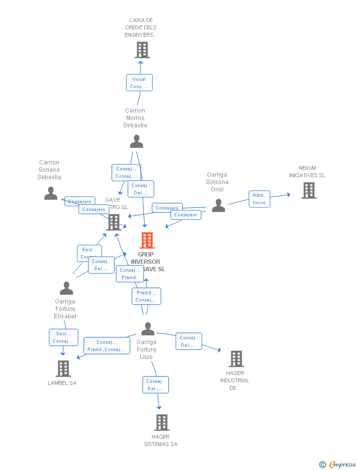 Vinculaciones societarias de GRUP INVERSOR IMMOGAVE SL