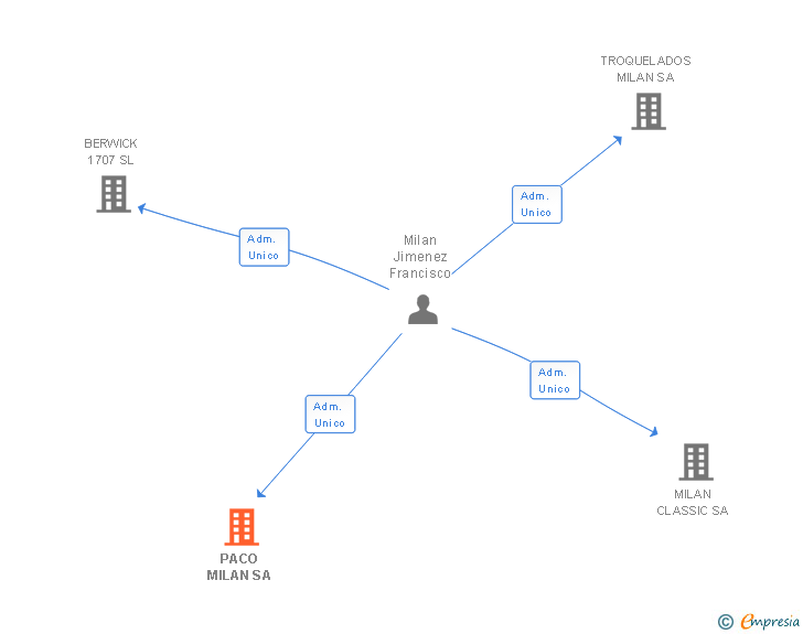 Vinculaciones societarias de PACO MILAN SA
