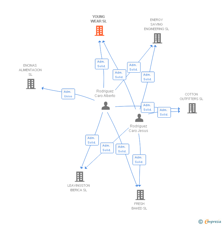 Vinculaciones societarias de YOUNG WEAR SL
