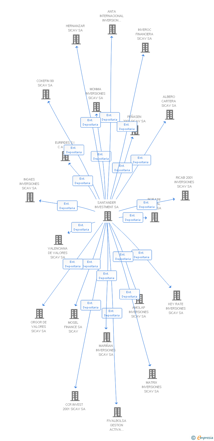 Vinculaciones societarias de INVERSIONES SEZUR SA SICAV