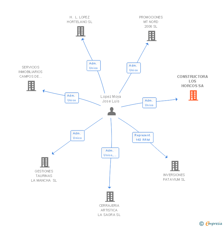 Vinculaciones societarias de CONSTRUCTORA LOS HORCOS SA