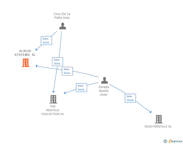 Vinculaciones societarias de ALKUSI SYSTEMS SL