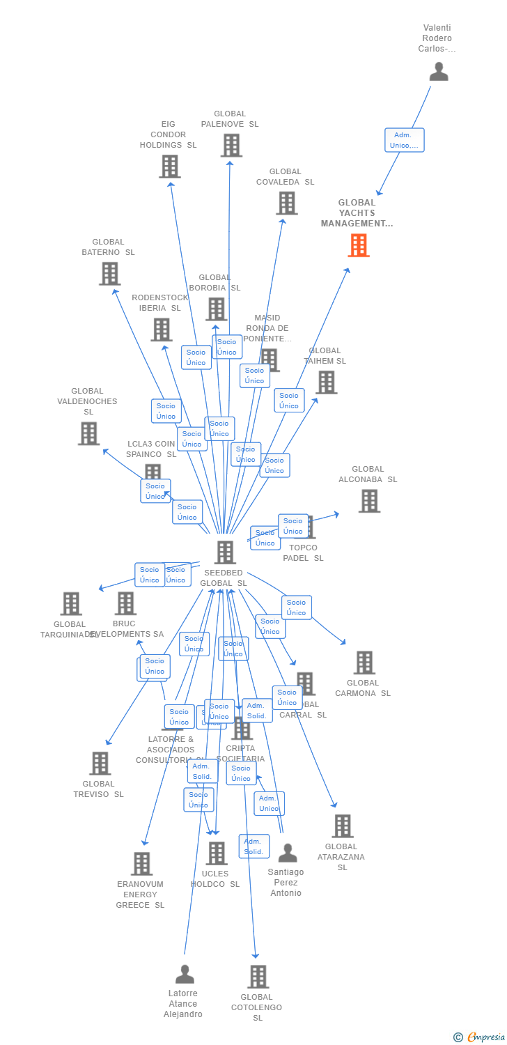 Vinculaciones societarias de GLOBAL YACHTS MANAGEMENT SL