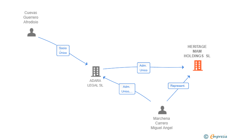 Vinculaciones societarias de HERITAGE MAM HOLDINGS SL