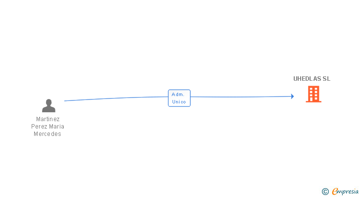 Vinculaciones societarias de UHEDLAS SL