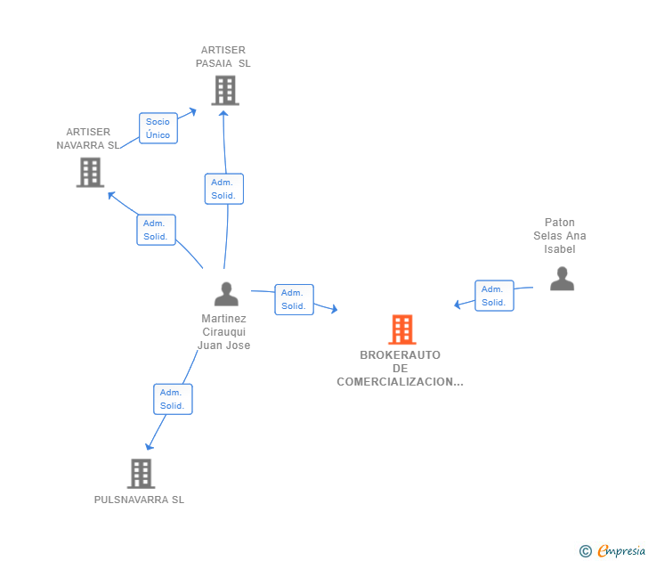 Vinculaciones societarias de BROKERAUTO DE COMERCIALIZACION DE VEHICULOS SL