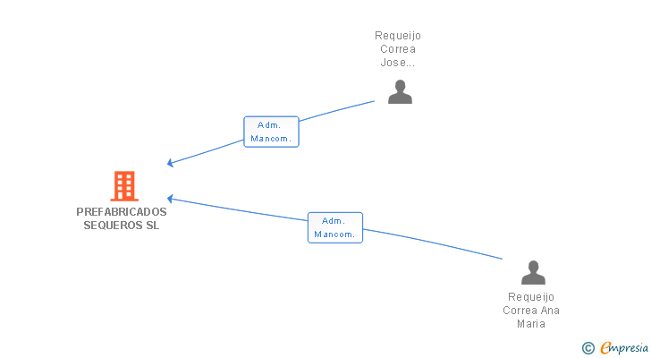 Vinculaciones societarias de PREFABRICADOS SEQUEROS SL