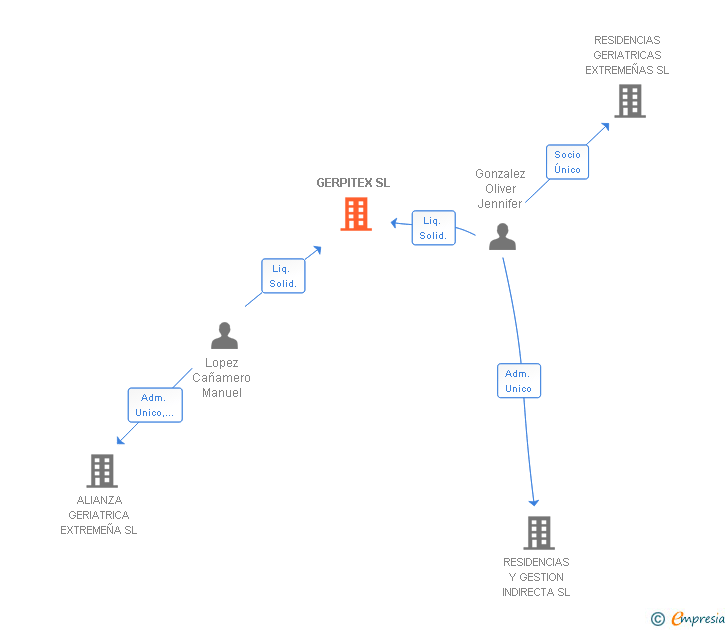 Vinculaciones societarias de GERPITEX SL