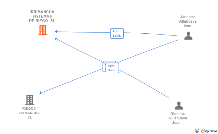 Vinculaciones societarias de IRRIMANCHA SISTEMAS DE RIEGO SL