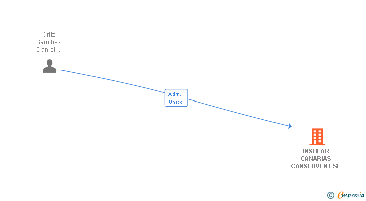 Vinculaciones societarias de INSULAR CANARIAS CANSERVEXT SL