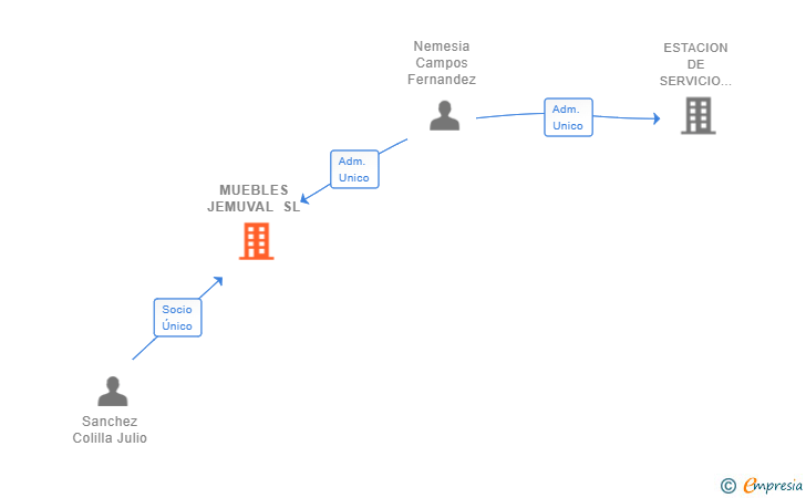 Vinculaciones societarias de MUEBLES JEMUVAL SL