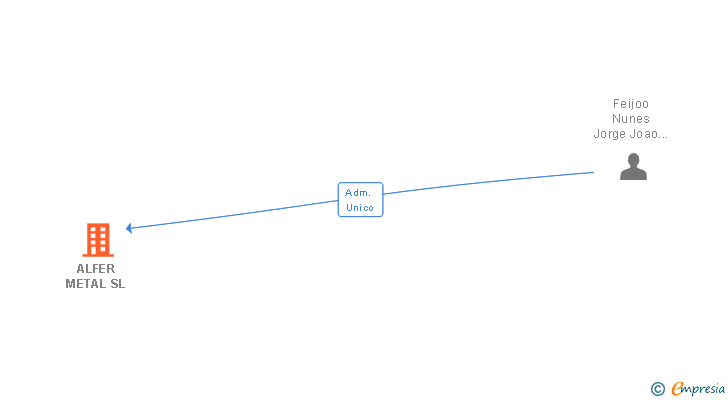 Vinculaciones societarias de ALFER METAL SL