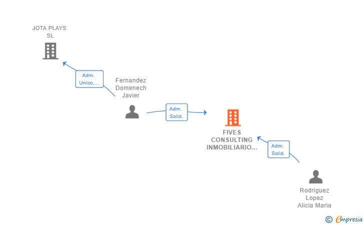 Vinculaciones societarias de FIVES CONSULTING INMOBILIARIO SL