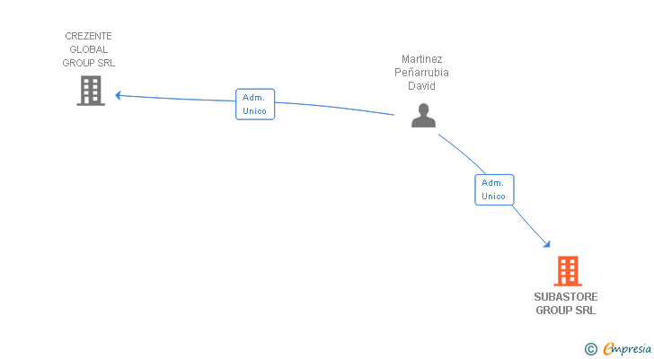 Vinculaciones societarias de SUBASTORE GROUP SRL