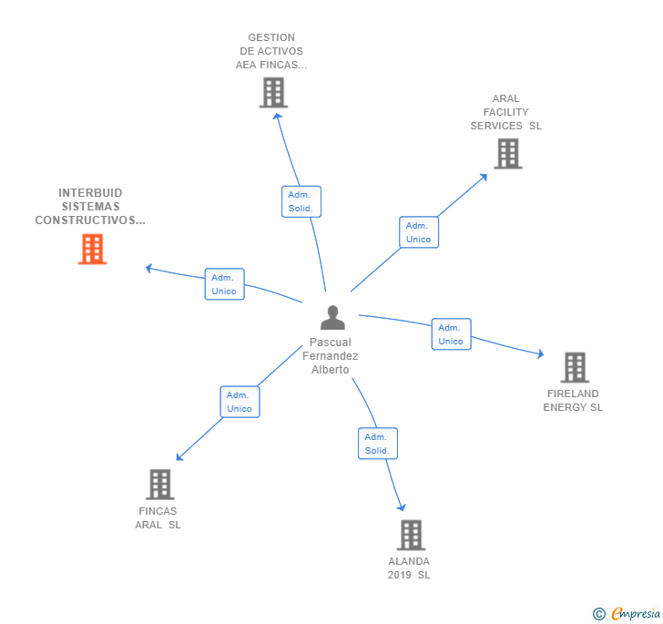 Vinculaciones societarias de INTERBUID SISTEMAS CONSTRUCTIVOS SL