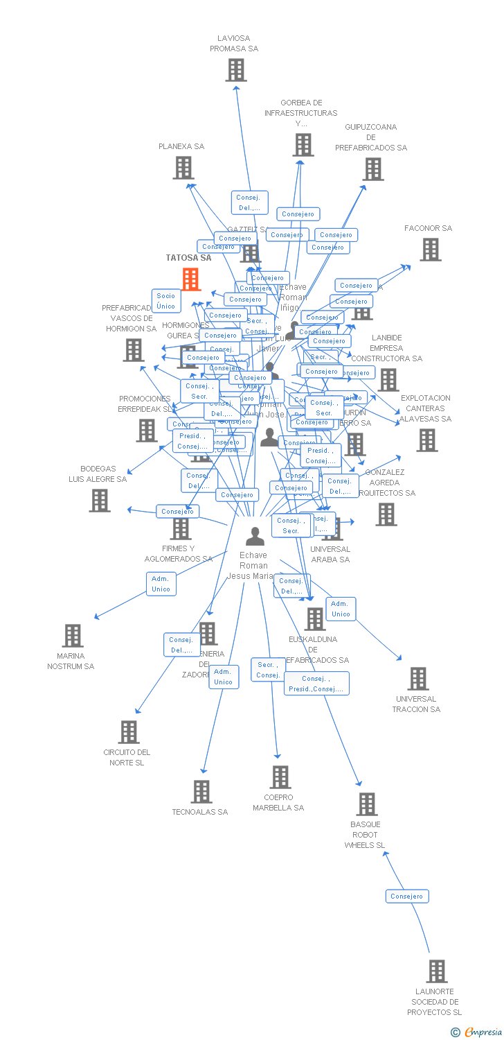 Vinculaciones societarias de TATOSA SL