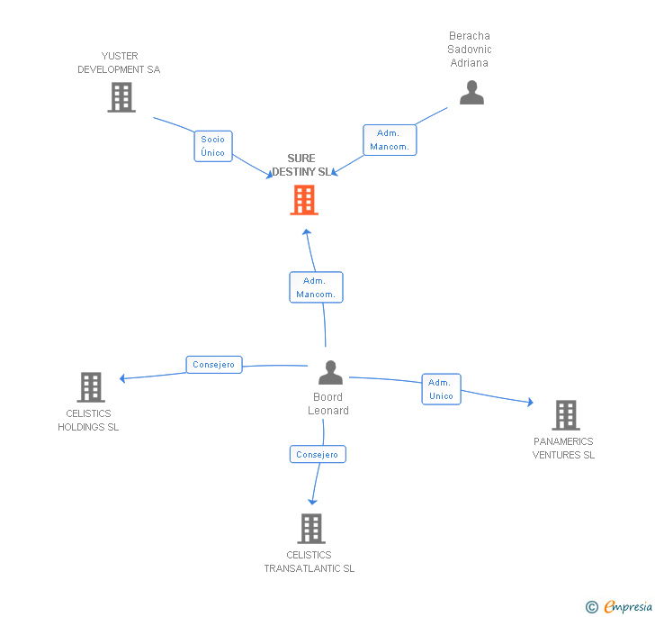 Vinculaciones societarias de SURE DESTINY SL