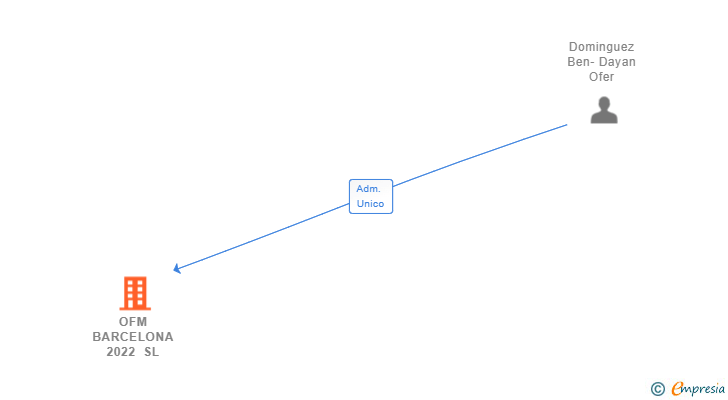 Vinculaciones societarias de OFM BARCELONA 2022 SL