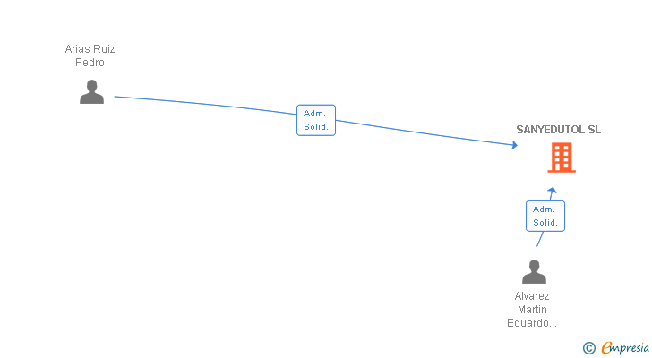 Vinculaciones societarias de SANYEDUTOL SL