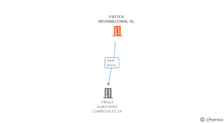 Vinculaciones societarias de PATTEX INTERNACIONAL SL