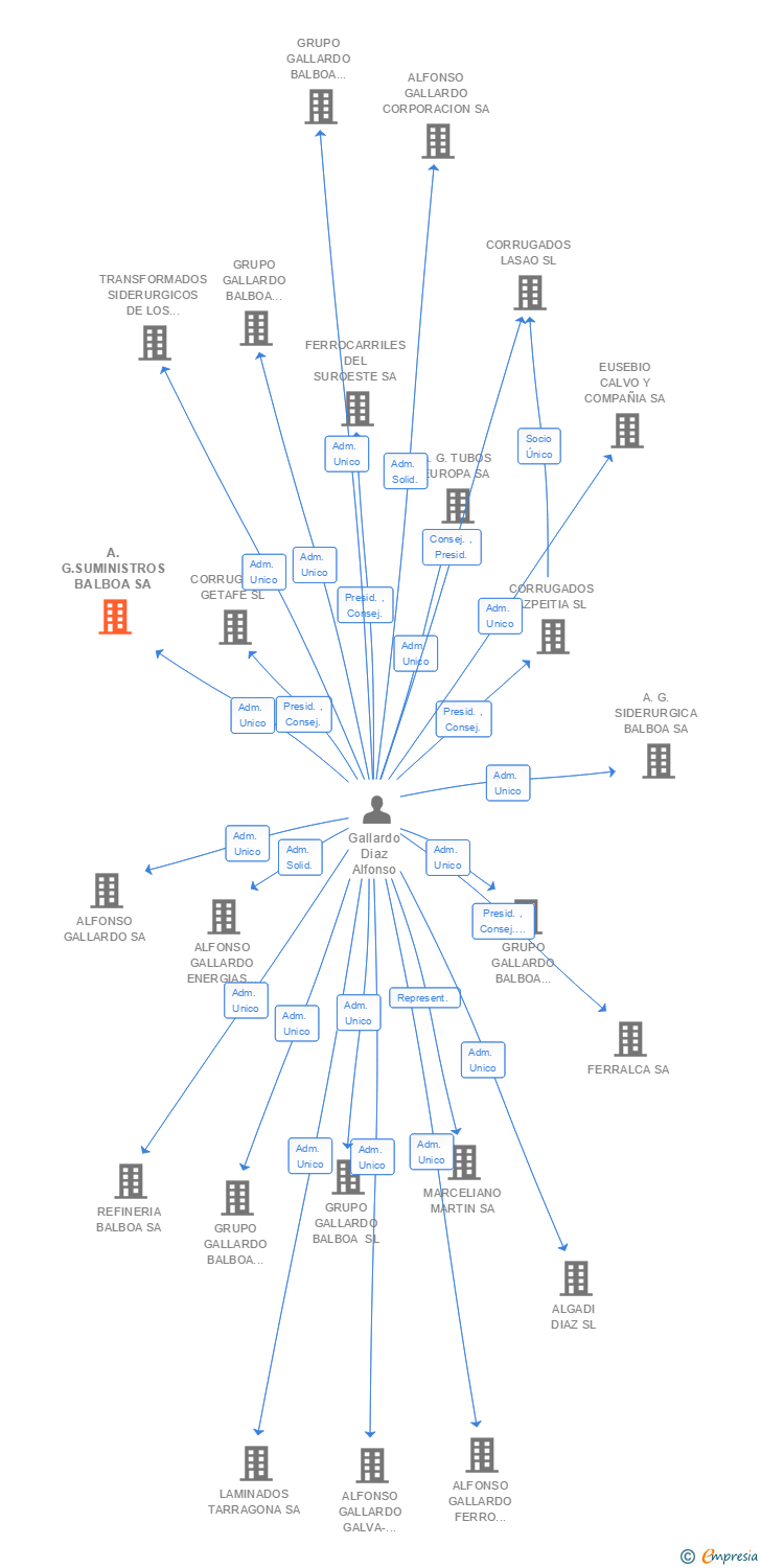 Vinculaciones societarias de A.G.SUMINISTROS BALBOA SA