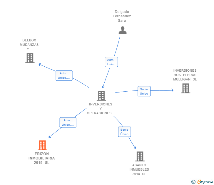 Vinculaciones societarias de ERIZON INMOBILIARIA 2019 SL