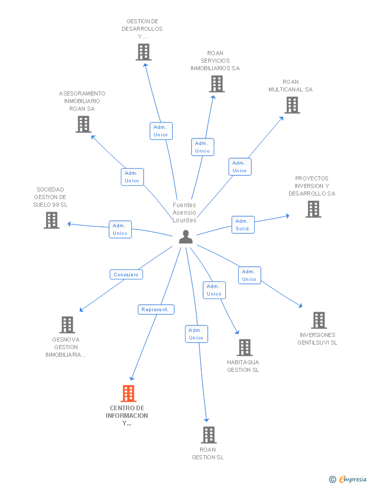 Vinculaciones societarias de CENTRO DE INFORMACION Y SERVICIOS PARA EL MERCADO INMOBILIARIO SA