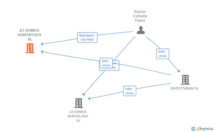 Vinculaciones societarias de A3 DOMUS HABITATGES SL