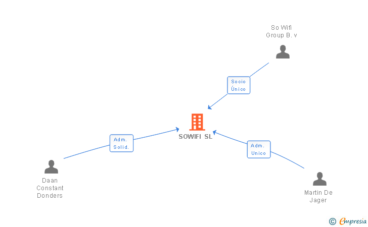 Vinculaciones societarias de SOWIFI SL