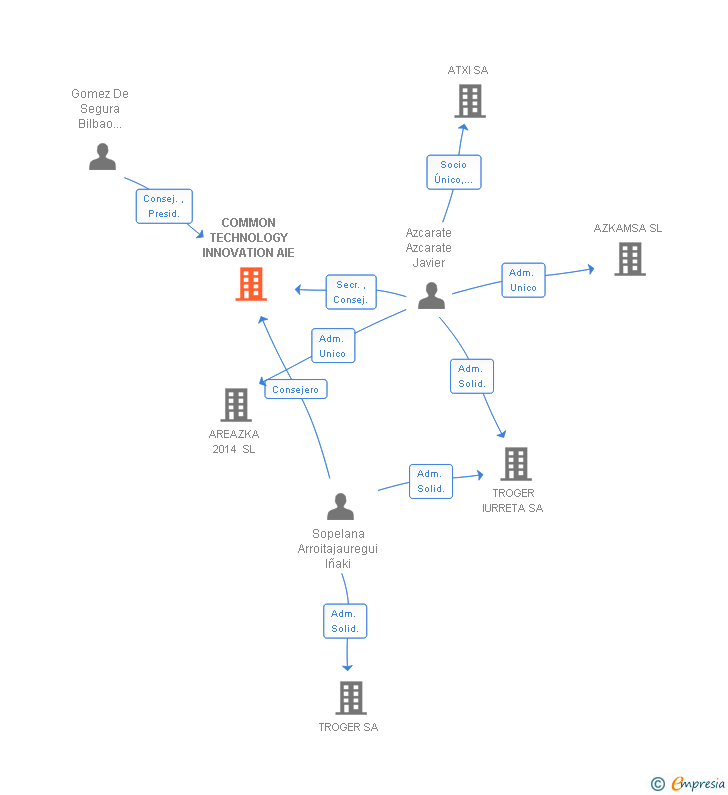 Vinculaciones societarias de COMMON TECHNOLOGY INNOVATION AIE
