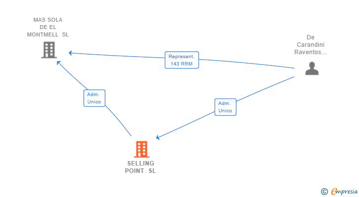 Vinculaciones societarias de SELLING POINT SL