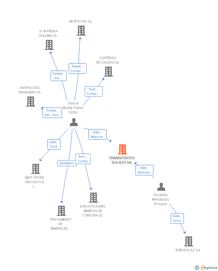 Vinculaciones societarias de TRANSPORTES SOLAZO SA