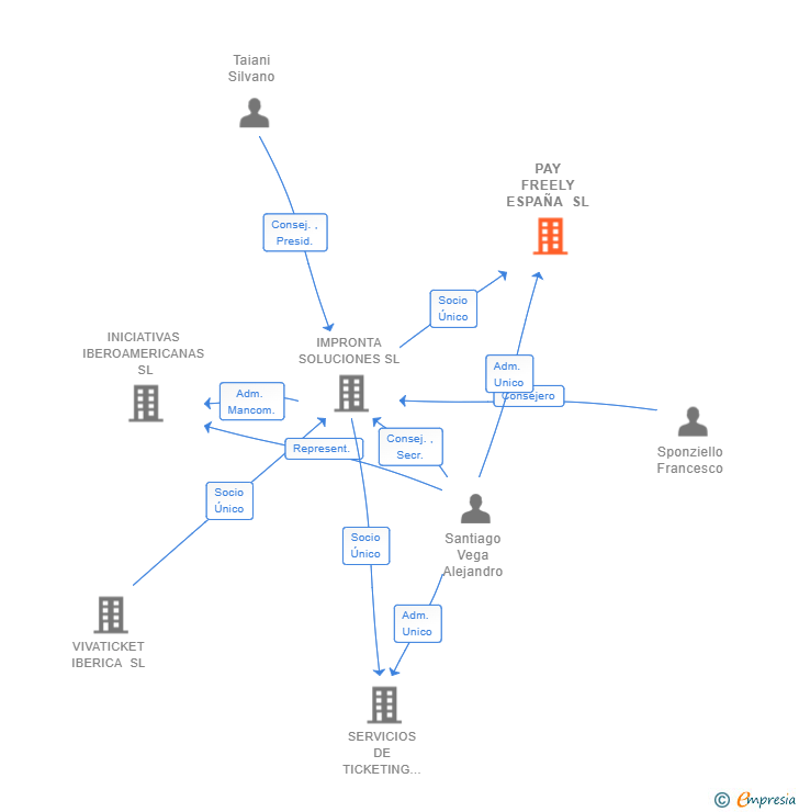 Vinculaciones societarias de PAY FREELY ESPAÑA SL (EXTINGUIDA)