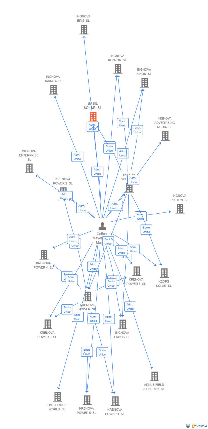 Vinculaciones societarias de BASIL SOLAR SL