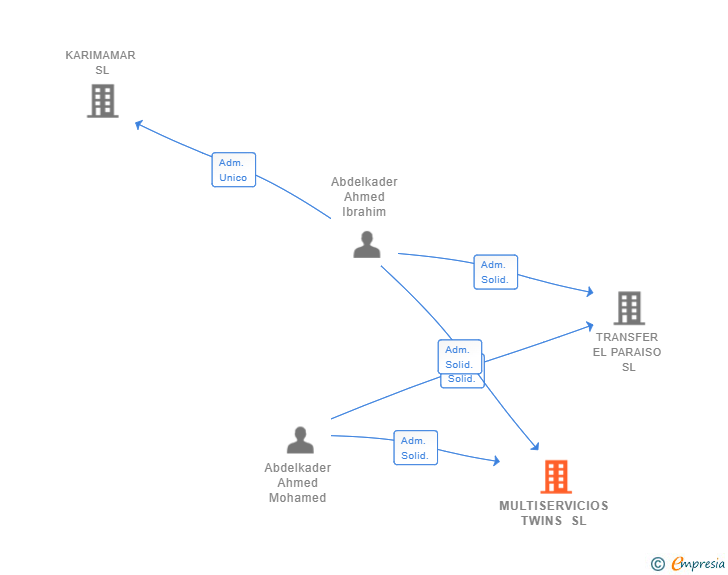 Vinculaciones societarias de MULTISERVICIOS TWINS SL