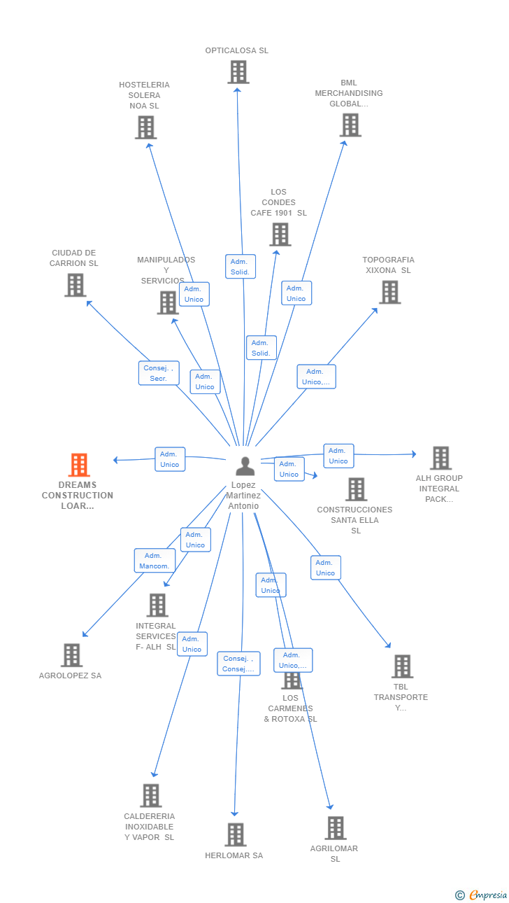 Vinculaciones societarias de DREAMS CONSTRUCTION LOAR BARCELONA SL