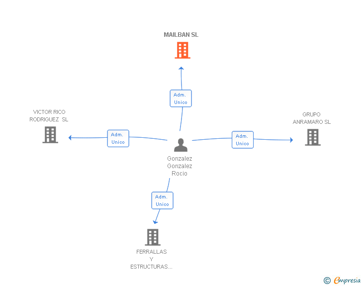 Vinculaciones societarias de MAILBAN SL