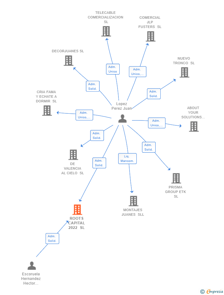 Vinculaciones societarias de ROOTS CAPITAL 2022 SL