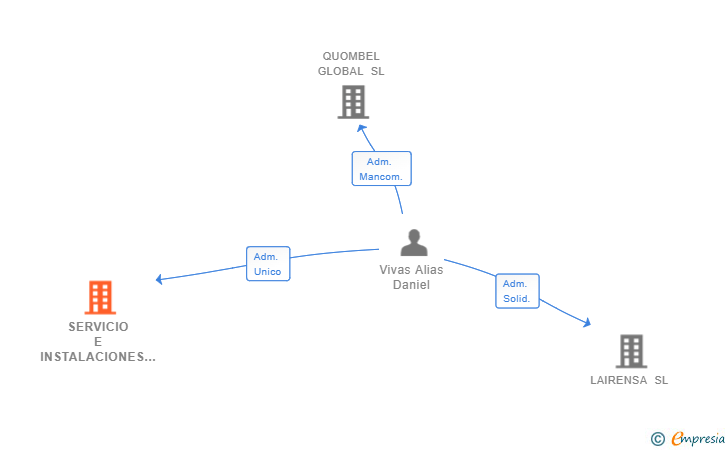 Vinculaciones societarias de SERVICIO E INSTALACIONES VIVAS SL