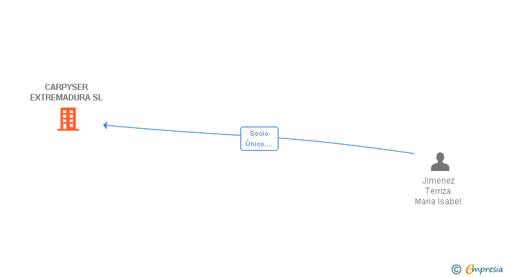 Vinculaciones societarias de CARPYSER EXTREMADURA SL