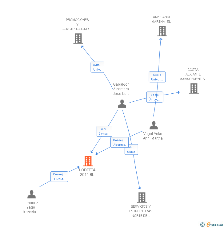 Vinculaciones societarias de LORETTA 2011 SL