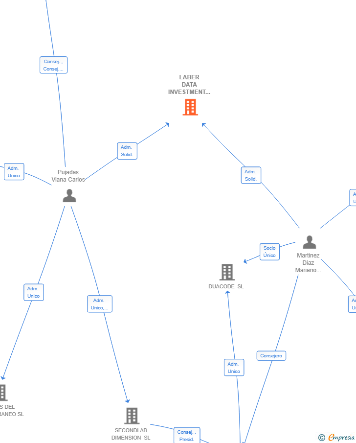 Vinculaciones societarias de LABER DATA INVESTMENT SL