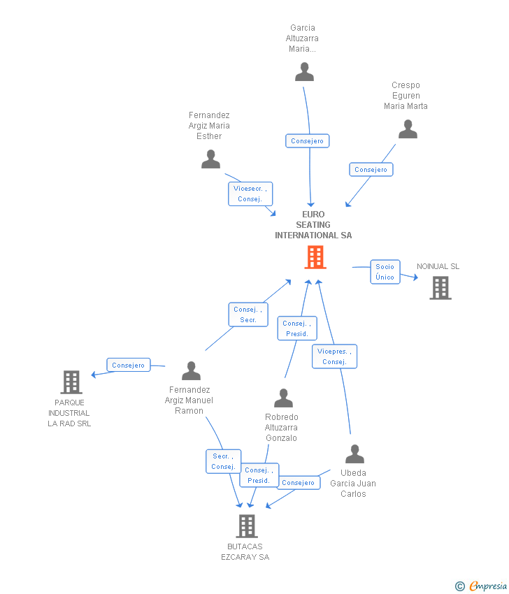 Vinculaciones societarias de EURO SEATING INTERNATIONAL SA