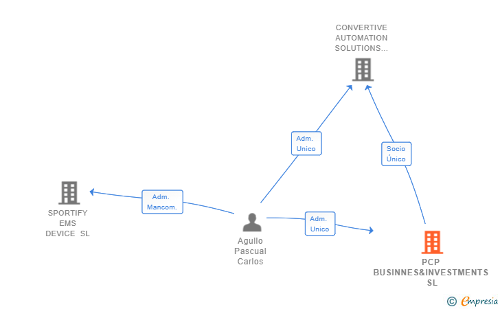 Vinculaciones societarias de PCP BUSINNES&INVESTMENTS SL