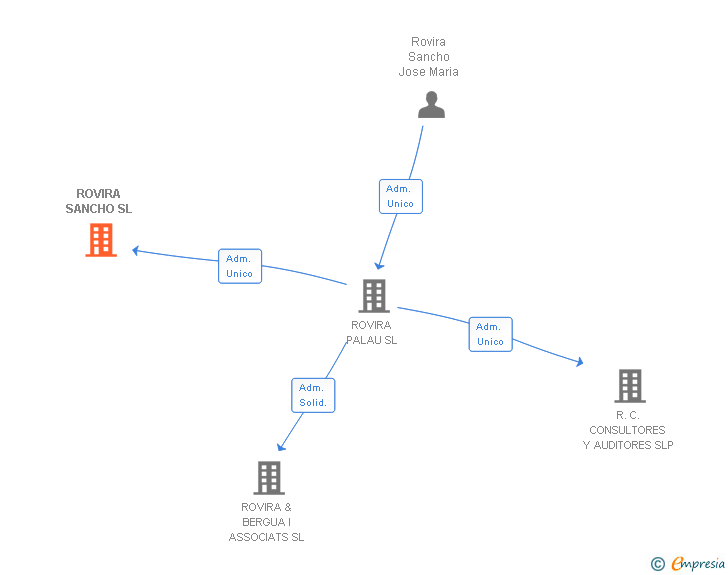 Vinculaciones societarias de ROVIRA SANCHO SA