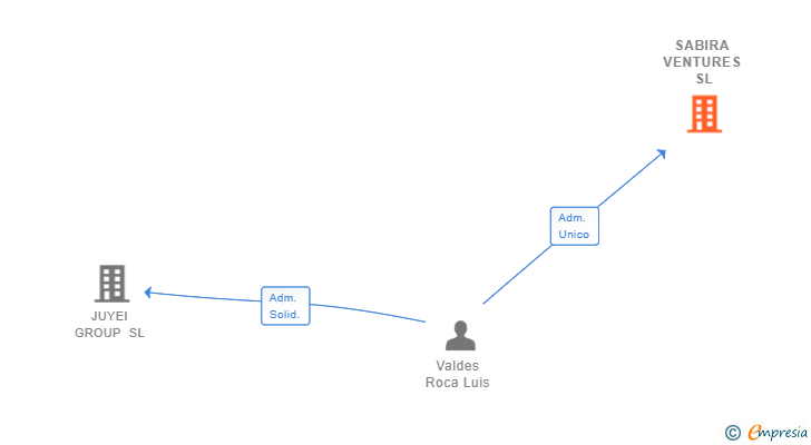 Vinculaciones societarias de SABIRA VENTURES SL