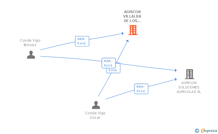 Vinculaciones societarias de AGRICON VILLALBA DE LOS ALCORES 2011 SL